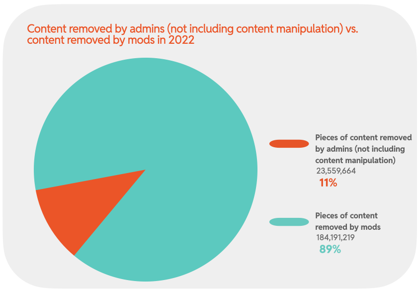 Chart 4: Content removed by admins (not including content manipulation) vs. content removed by mods in 2022