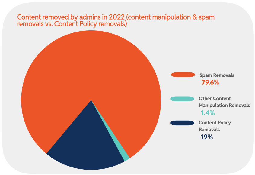 Chart 5: Content removed by admins in 2022 (content manipulation & spam removals vs. Content Policy removals)