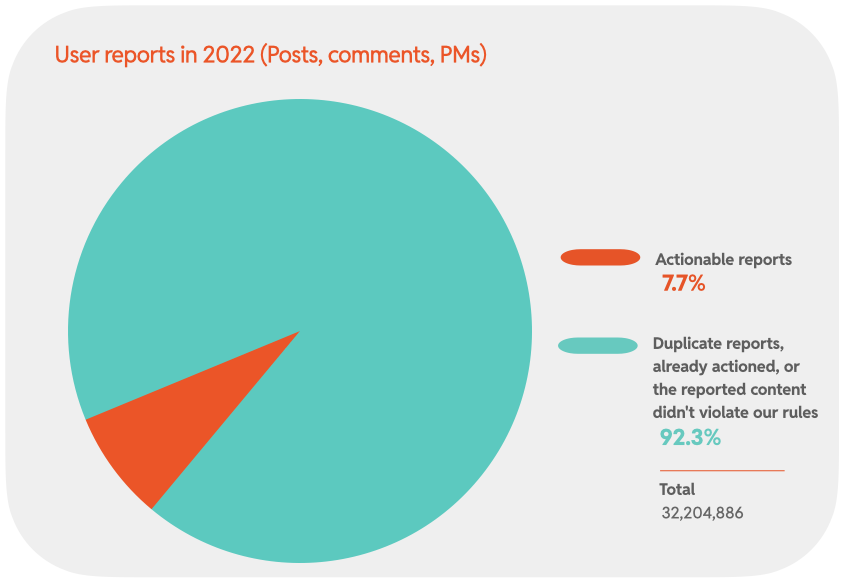 Chart 6: User reports in 2022 (Posts, comments, PMs)