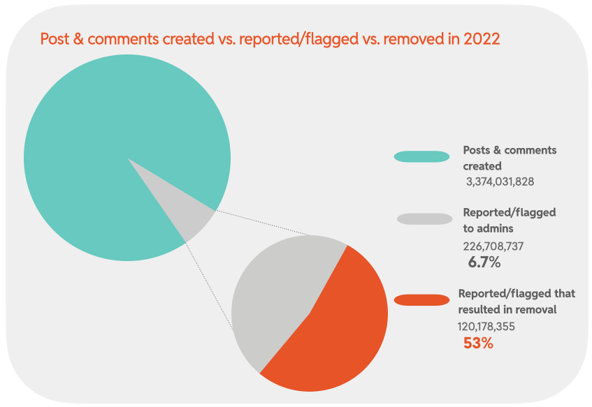 Chart 7: Post & comments created vs. reported/flagged vs. removed in 2022