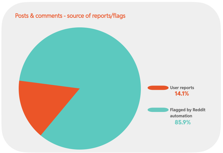 Chart 8: Posts & comments - source of reports/flags