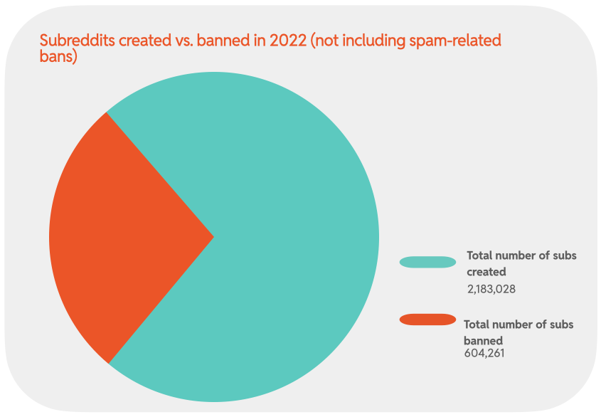 Chart 10: Subreddits created vs. banned in 2022 (not including spam-related bans)