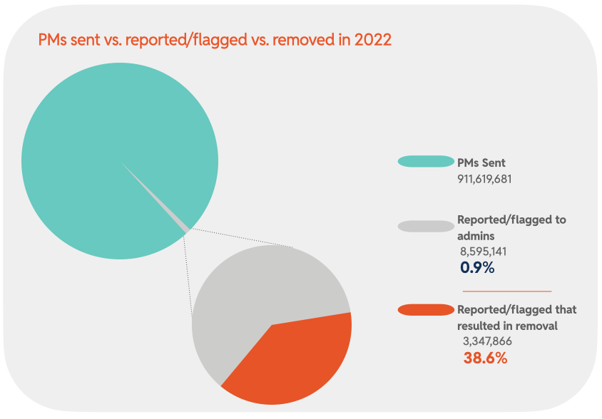 Chart 12: PMs sent vs. reported/flagged vs. removed in 2022