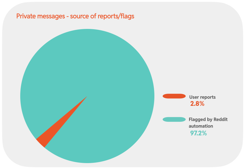 Chart 13: Private messages - source of reports/flags