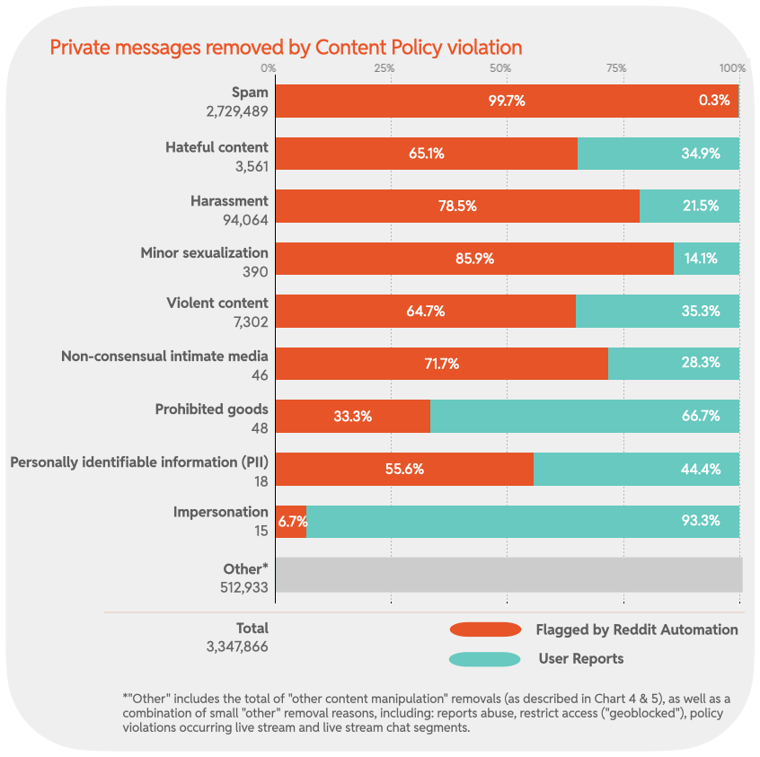 Chart 14: Private messages removed by Content Policy violation