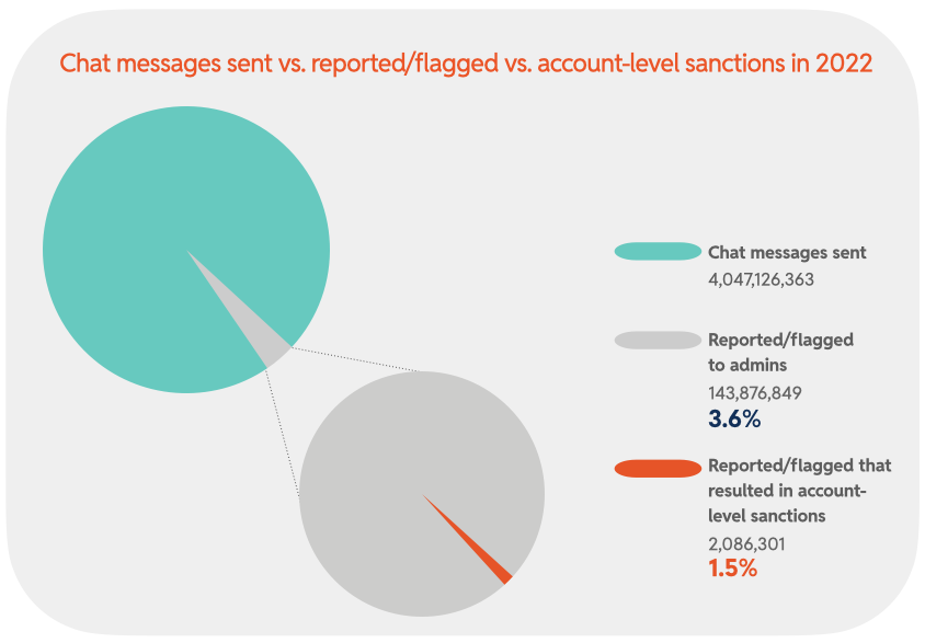 Chart 15: Chat messages sent vs. reported/flagged vs. account-level sanctions in 2022