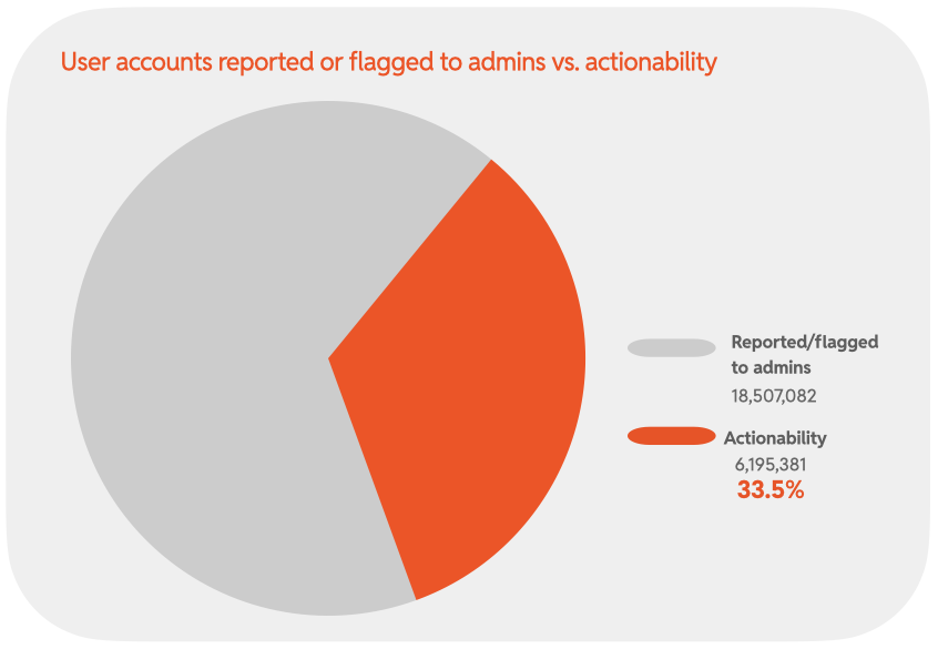 Chart 17: User accounts reported or flagged to admins vs. actionability