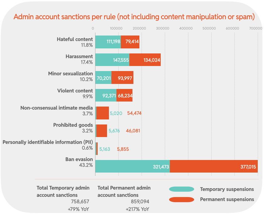 Chart 18: Admin account sanctions per rule (not including content manipulation or spam)