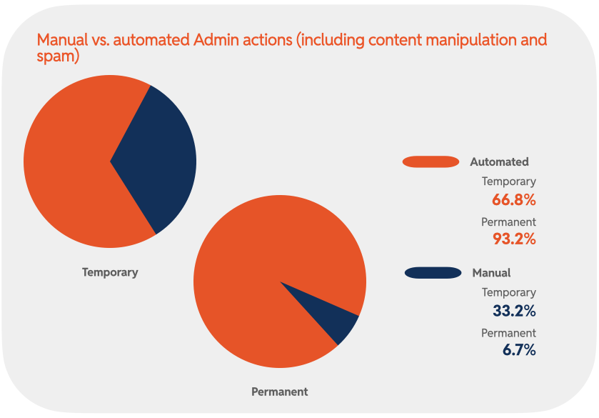 Chart 19: Manual vs. automated Admin actions (including content manipulation and spam)