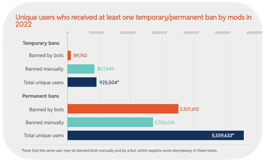 Chart 20: Unique users who received at least one temporary/permanent ban by mods in 2022