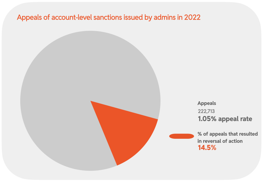 Chart 21: Appeals of account-level sanctions issued by admins in 2022