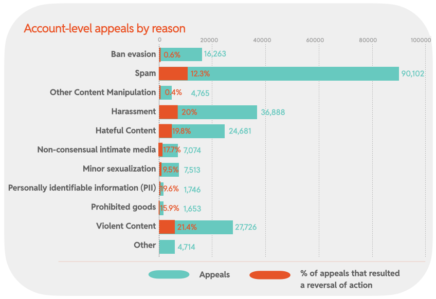 Chart 22: Account-level appeals by reason