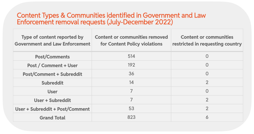 Chart 24: Content Types & Communities identified in Government and Law Enforcement removal requests (July-December 2022)