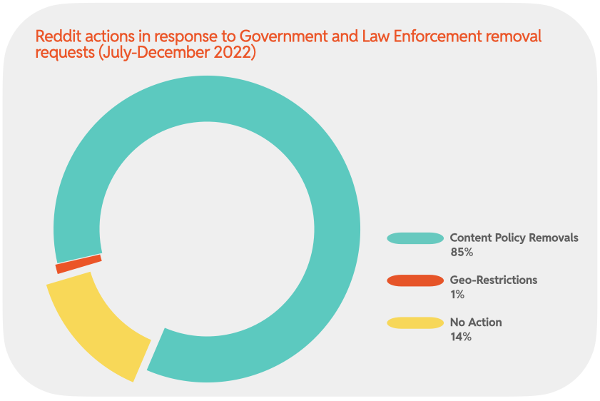 Chart 25: Reddit actions in response to Government and Law Enforcement removal requests (July-December 2022)