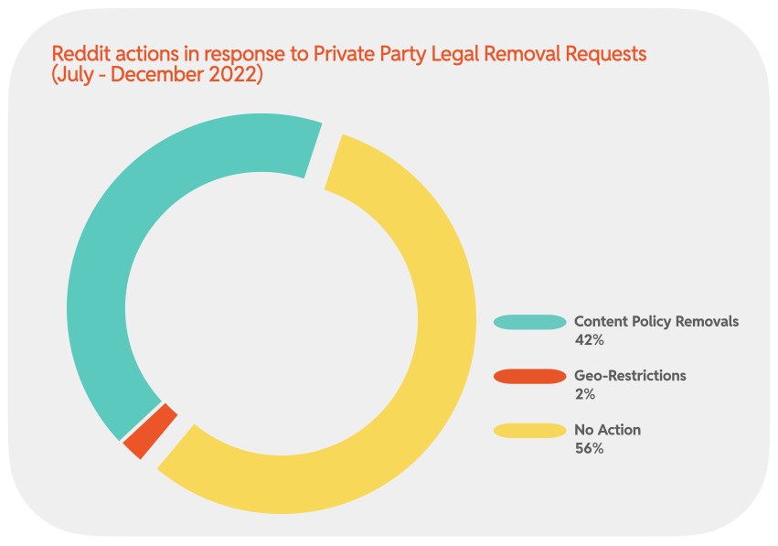 Chart 28 : Reddit actions in response to Private Party Legal Removal Requests (July - December 2022)
