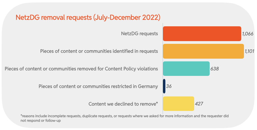Chart 29: NetzDG removal requests (July-December 2022)
