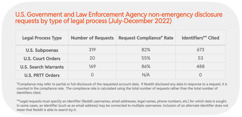 Chart 34 : U.S. Government and Law Enforcement Agency non-emergency disclosure requests by type of legal process (July-December 2022)