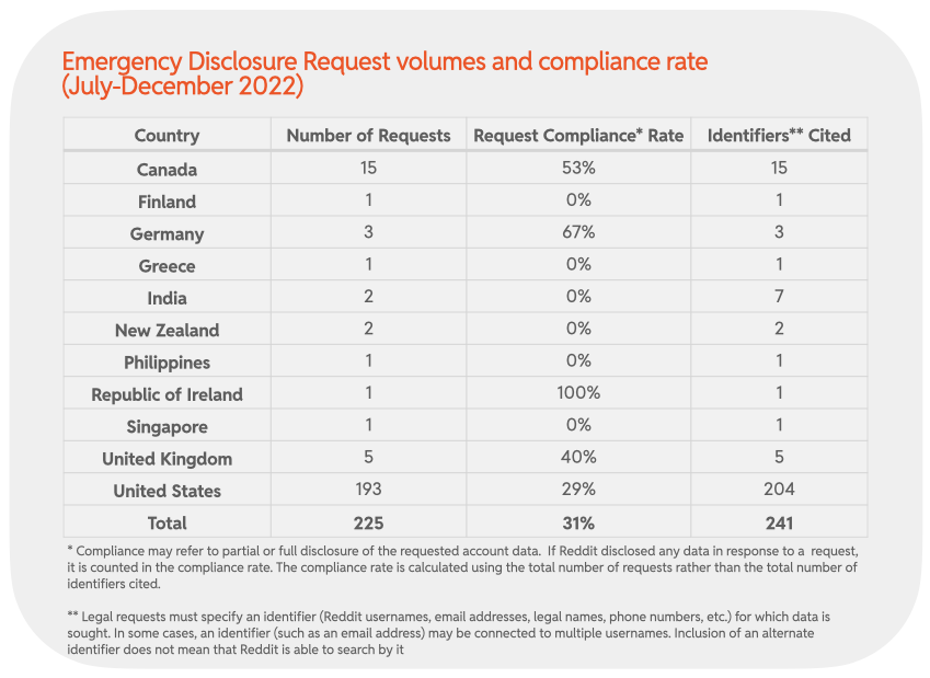 Chart 37 : Emergency Disclosure Request volumes and compliance rate (July-December 2022)