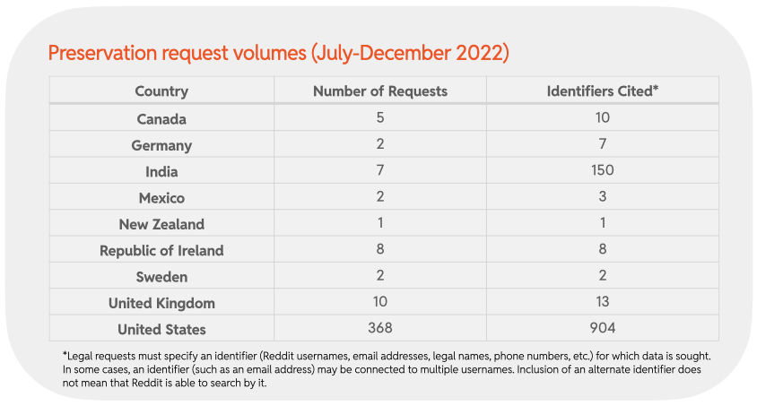 Chart 38 : Preservation request volumes (July-December 2022)