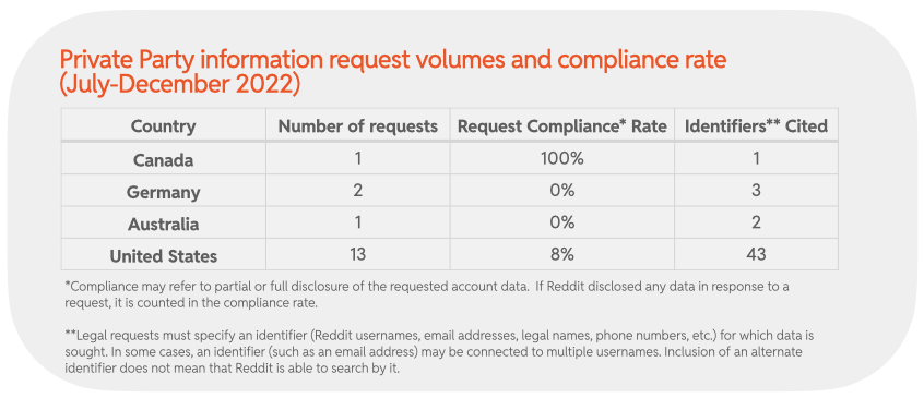 Chart 39 : Private Party information request volumes and compliance rate (July-December 2022)