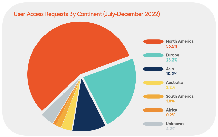 Chart 41 : User Access Requests by Continent (July-December 2022)