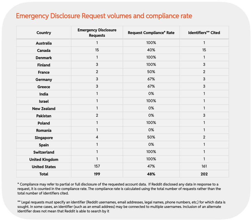 Chart 15 : Emergency Disclosure Request volumes and compliance rate