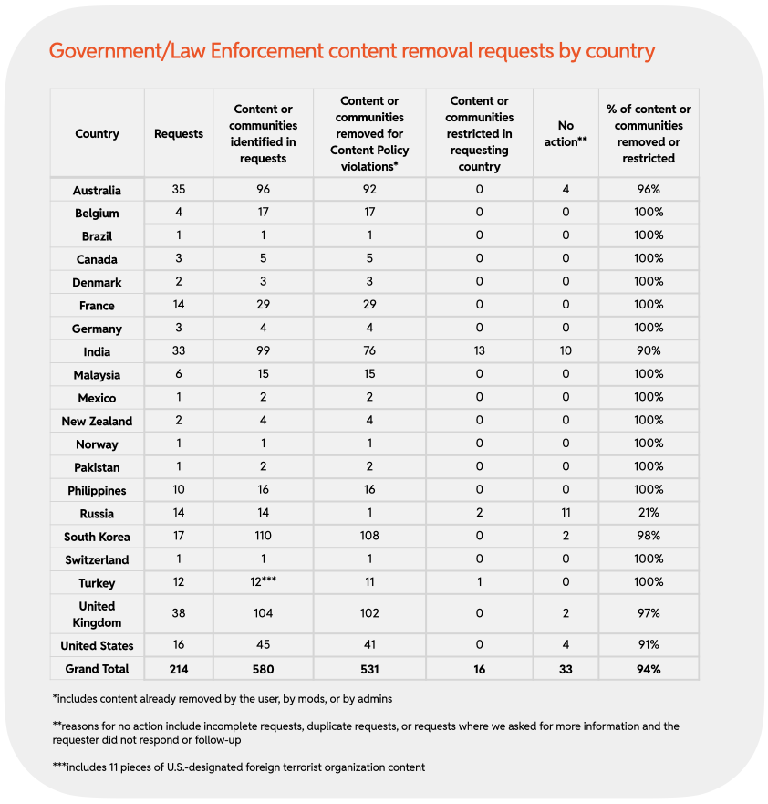 Chart 1 : Government/Law Enforcement content removal requests by country