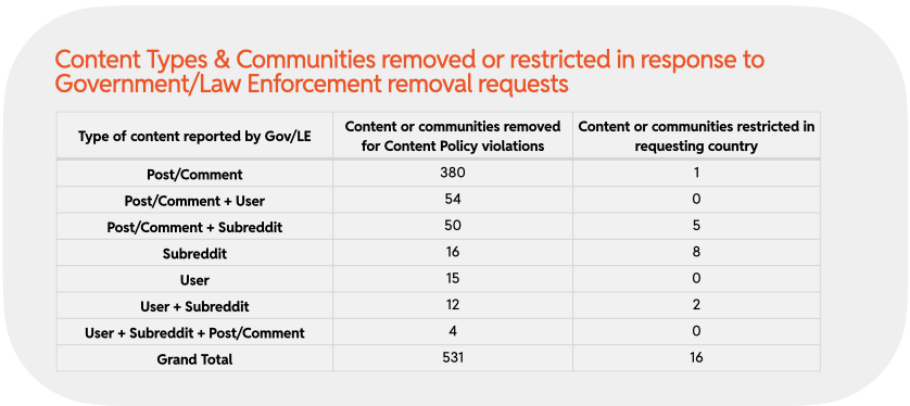 Chart 2 : Content Types & Communities removed or restricted in response to Government/Law Enforcement removal requests