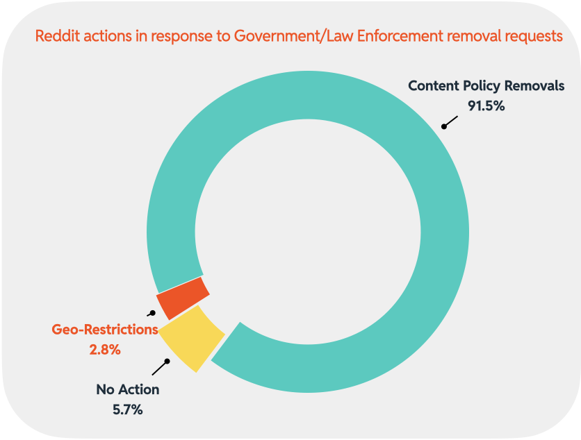 Chart 3: Reddit actions in response to Government/Law Enforcement removal requests