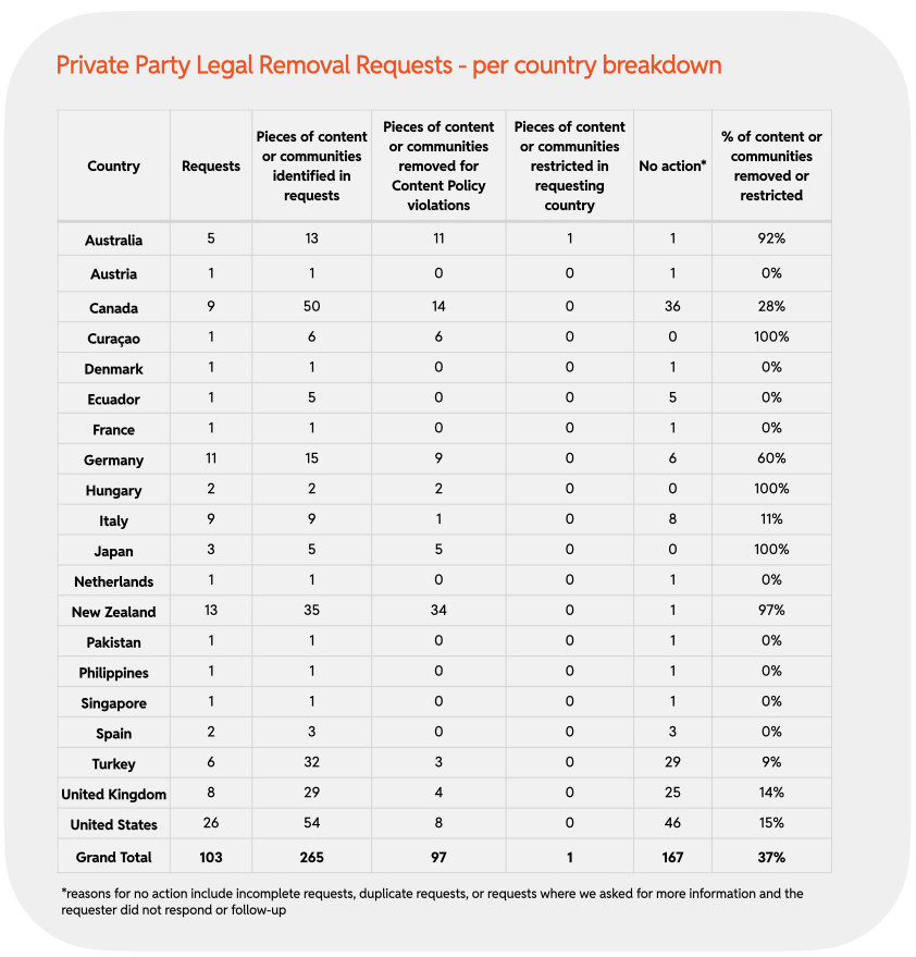 Chart 5 : Private Party Legal Removal Requests - per country breakdown
