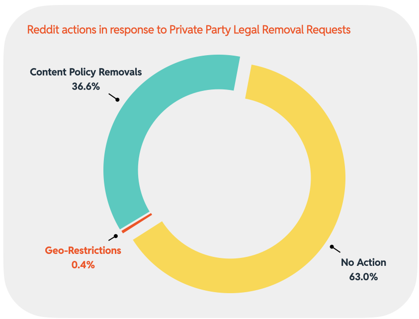 Chart 6: Reddit actions in response to Private Party Legal Removal Requests