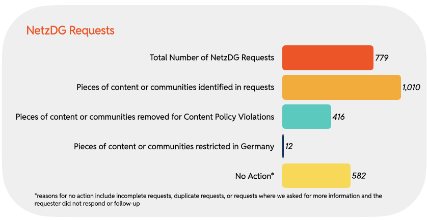 Chart 7 : NetzDG Requests