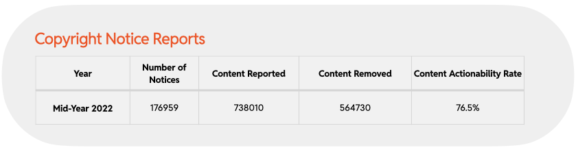 Chart 8 : Copyright Notice Reports