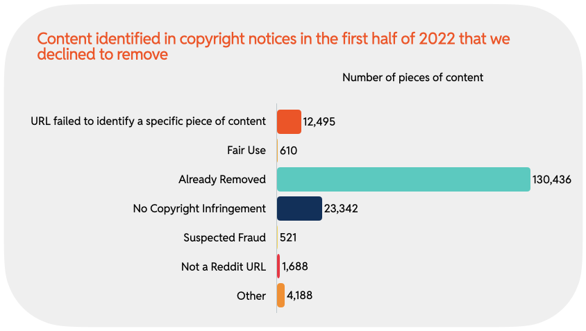 Chart 9 : Content identified in copyright notices in the first half of 2022 that we declined to remove