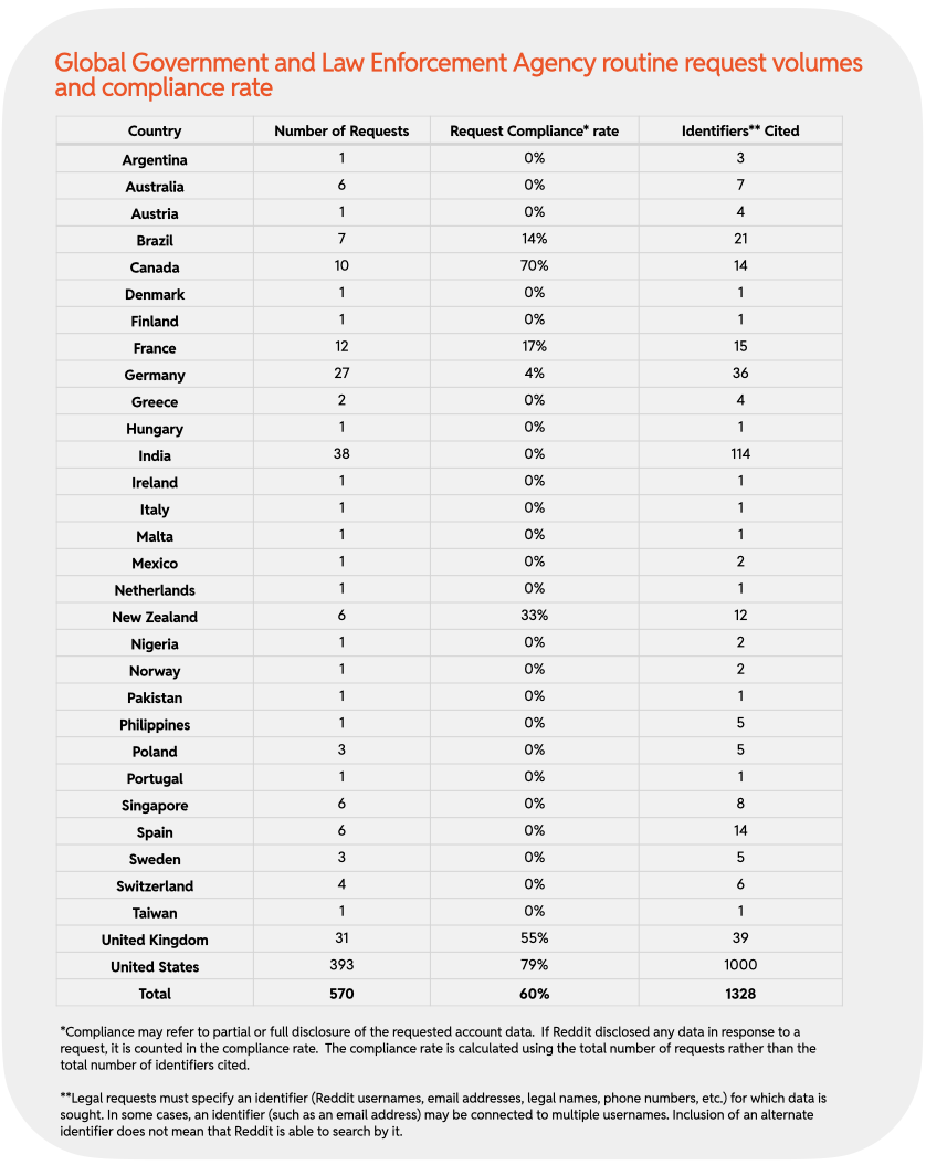 Chart 10: Global Government and Law Enforcement Agency routine request volumes and compliance rate