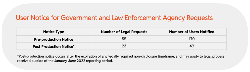 Chart 11 : User Notice for Government and Law Enforcement Agency Requests