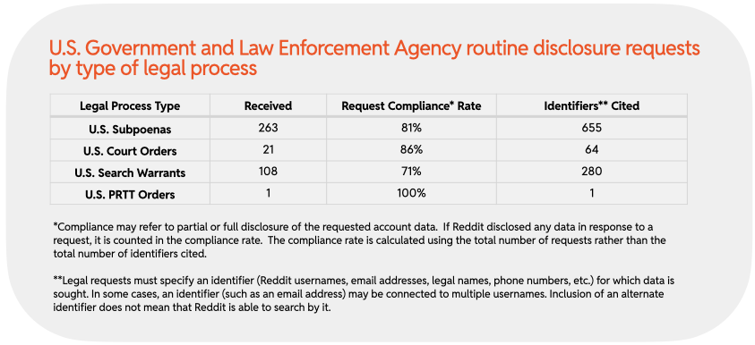 Chart 12 : U.S. Government and Law Enforcement Agency routine disclosure requests by type of legal process