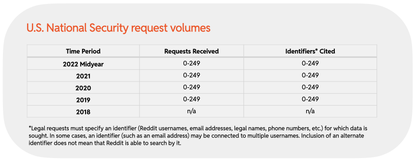 Chart 14 : U.S. National Security request volumes