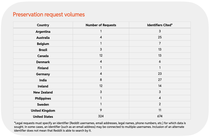 Chart 16 : Preservation request volumes