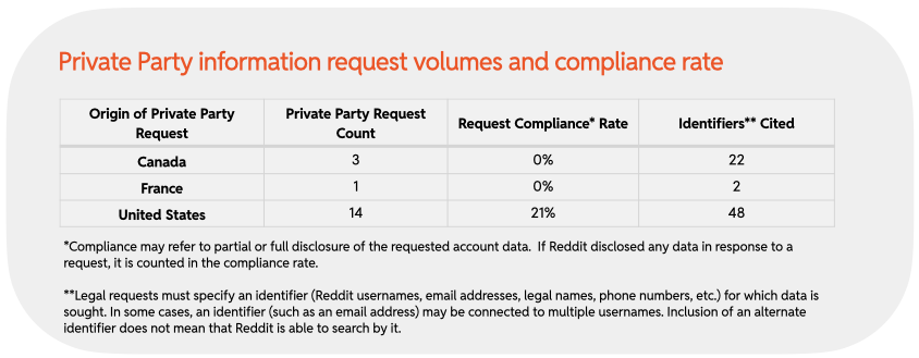 Chart 17 : Private Party information request volumes and compliance rate