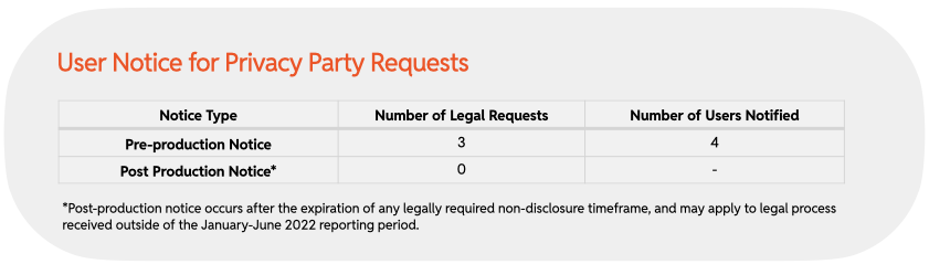 Chart 18 : User Notice for Privacy Party Requests