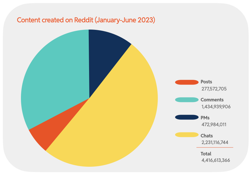 Chart 1 : Content created on Reddit (January-June 2023)