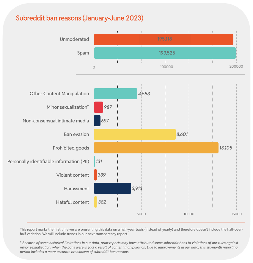 Chart 11: Subreddit ban reasons (January-June 2023)