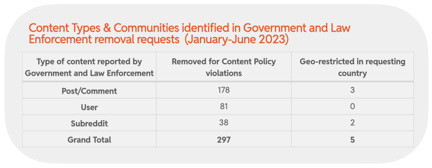 Chart 25: Content Removals by Content Type in response to Government and Law Enforcement removal requests (January-June 2023)