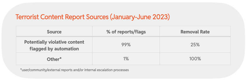 Chart 28 : Terrorist Content Report Sources (January-June 2023)