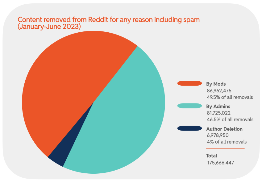 Chart 2 : Content removed from Reddit for any reason including spam (January-June 2023)