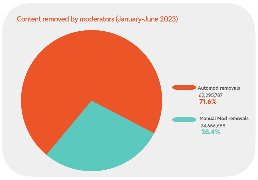 Chart 3: Content removed by moderators (January-June 2023)