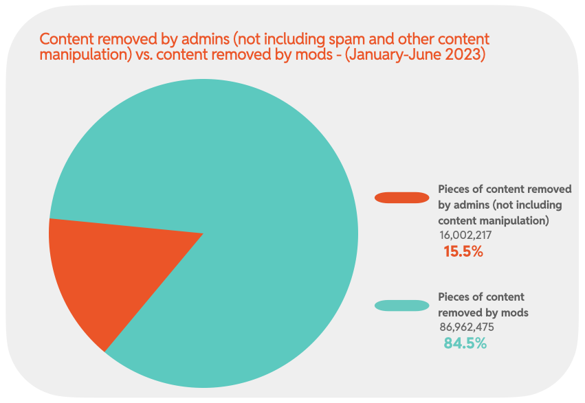Chart 4: Content removed by admins (not including spam and other content manipulation) vs. content removed by mods (January-June 2023)