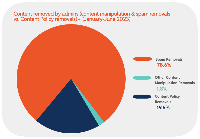 Chart 5: Content removed by admins (content manipulation & spam removals vs. Content Policy removals) (January-June 2023)