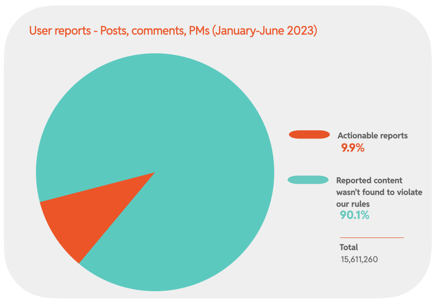 Chart 6: User reports - Posts, comments, PMs (January-June 2023)